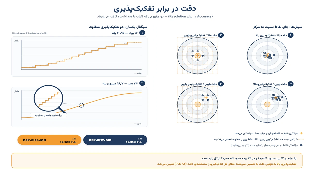 تفاوت دقت و رزولوشن در ماژول‌های ۱۲ بیتی و ۲۴ بیتی