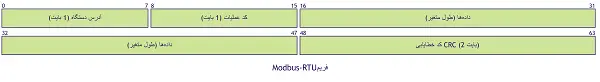 تفسیر رجیسترهای مقیاس‌شده و Float در ماژول Modbus