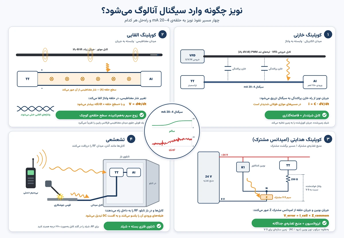 مسیرهای ورود نویز صنعتی به سیگنال‌های آنالوگ ابزار دقیق
