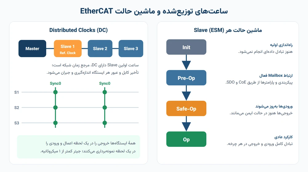 همگام‌سازی ساعت‌های توزیع‌شده EtherCAT و ماشین حالت Init، Pre-Op، Safe-Op و Op