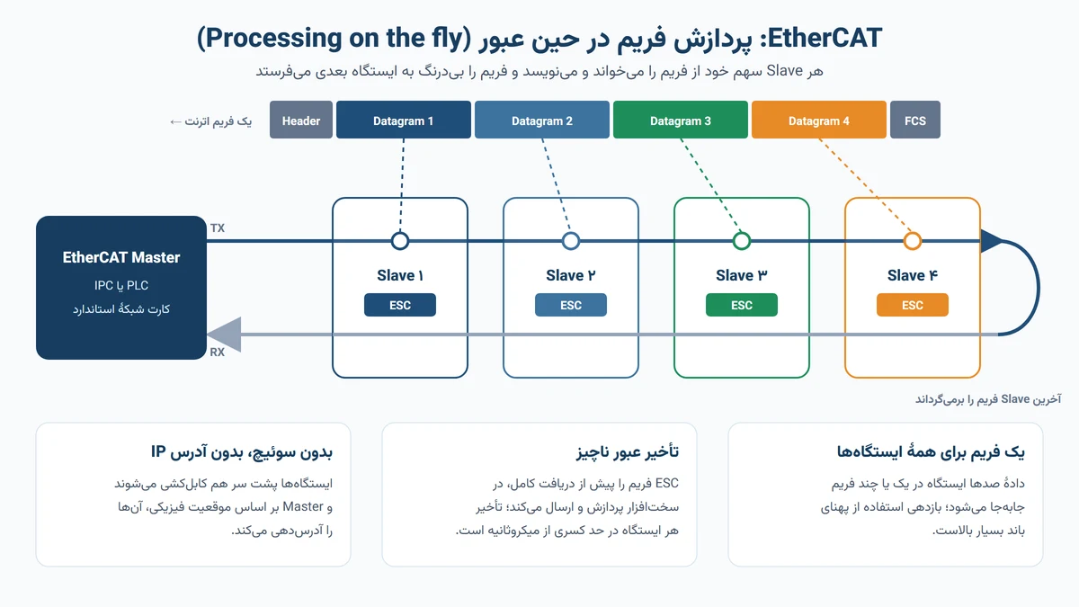 پردازش فریم EtherCAT در حین عبور از Slaveها و بازگشت فریم از آخرین Slave به Master