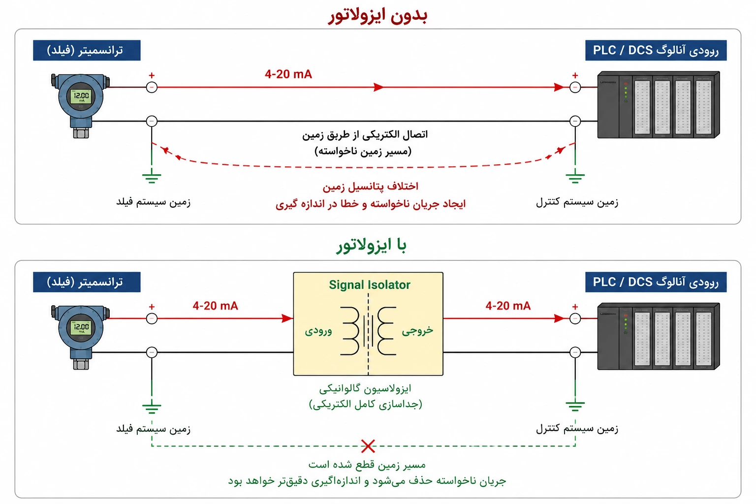 نمودار پدیده حلقه زمین در سیستم ابزار دقیق صنعتی