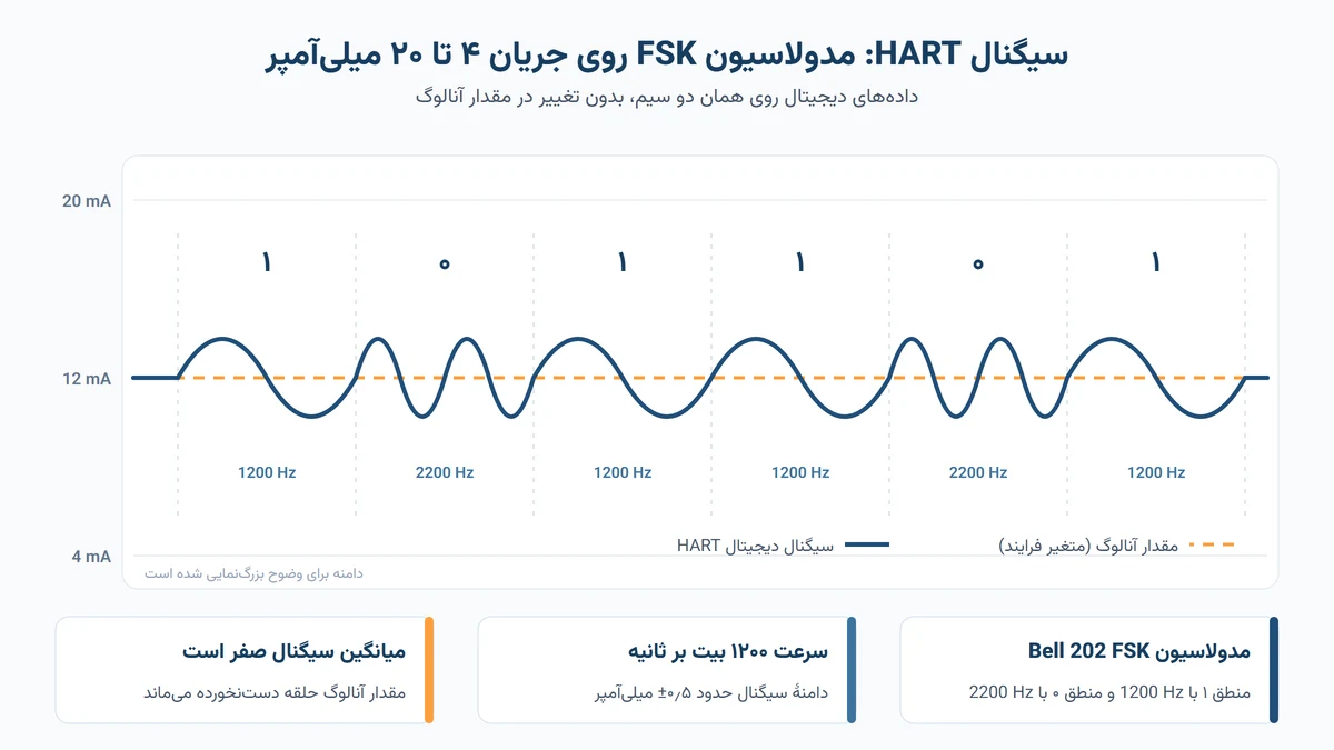 سیگنال دیجیتال HART با مدولاسیون FSK روی جریان آنالوگ ۴ تا ۲۰ میلی‌آمپر