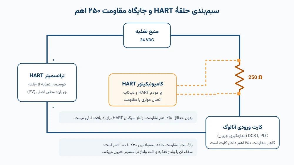 سیم‌بندی حلقهٔ HART با منبع تغذیه ۲۴ ولت، مقاومت ۲۵۰ اهم و اتصال کامیونیکیتور