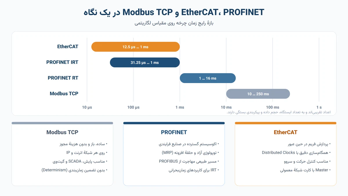 مقایسهٔ بازهٔ زمان چرخه و ویژگی‌های EtherCAT، PROFINET RT و IRT و Modbus TCP