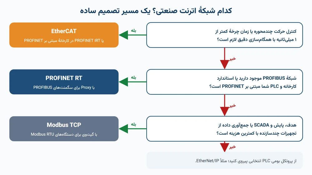 فلوچارت انتخاب شبکهٔ اترنت صنعتی بین EtherCAT، PROFINET و Modbus TCP