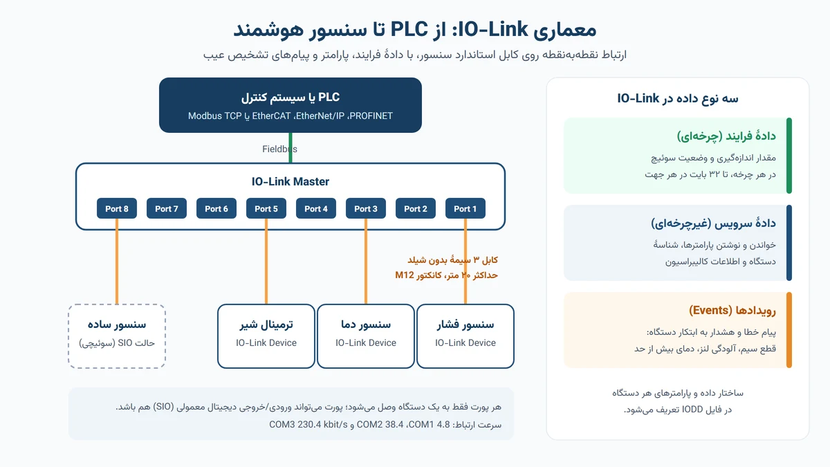 معماری IO-Link شامل PLC، IO-Link Master با هشت پورت، دستگاه‌های IO-Link و سه نوع دادهٔ فرایند، سرویس و رویداد