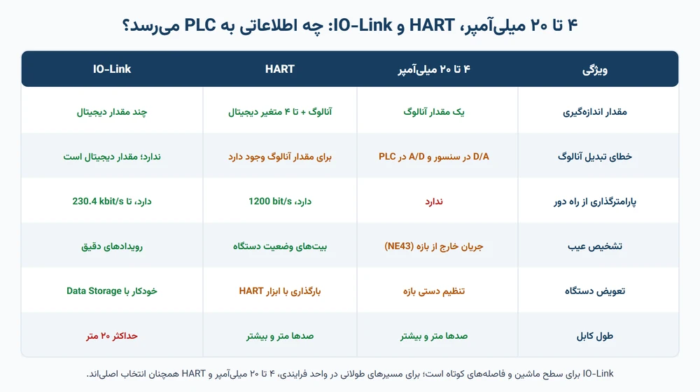 جدول مقایسهٔ سیگنال ۴ تا ۲۰ میلی‌آمپر، HART و IO-Link از نظر داده، تشخیص عیب، تعویض دستگاه و طول کابل