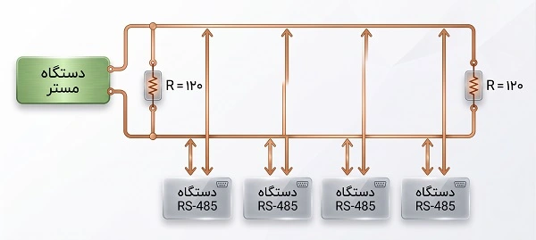 دیوارهای ارتباطی و سیم‌بندی صحیح شبکه RS-485 Multi-Drop