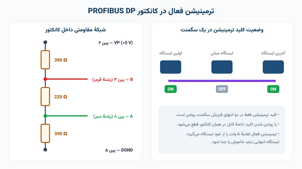 شبکهٔ مقاومتی ترمینیشن فعال PROFIBUS DP با مقاومت‌های ۳۹۰ و ۲۲۰ اهم و وضعیت کلید در دو انتهای سگمنت