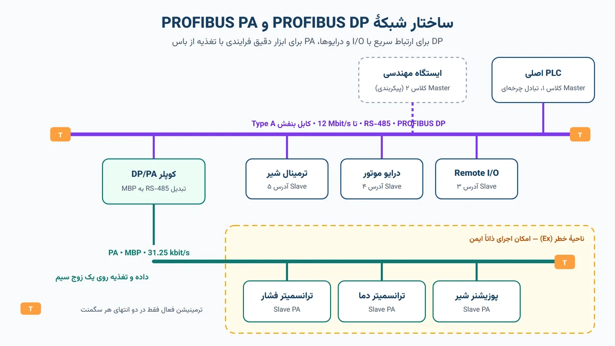 ساختار شبکهٔ PROFIBUS DP و PROFIBUS PA با کوپلر DP/PA و ترمینیشن در دو انتها