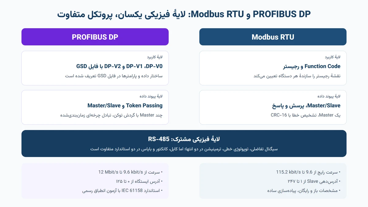 مقایسهٔ لایه‌های پروتکل PROFIBUS DP و Modbus RTU روی لایهٔ فیزیکی مشترک RS-485
