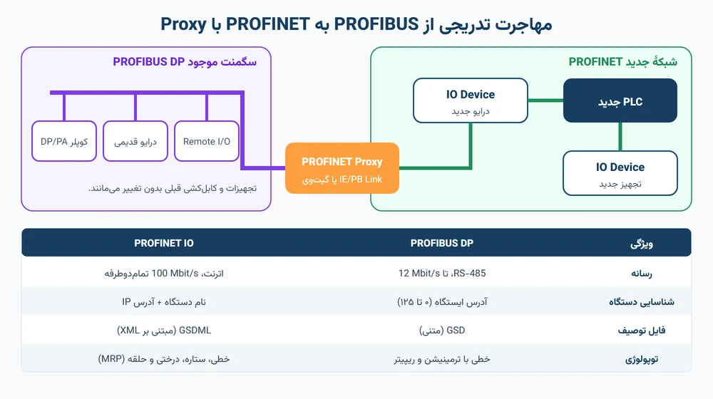 مهاجرت تدریجی از PROFIBUS DP به PROFINET با استفاده از PROFINET Proxy و مقایسهٔ دو استاندارد