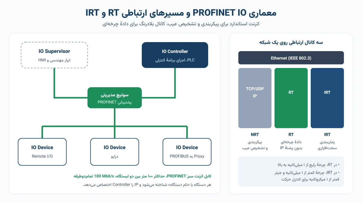 معماری PROFINET IO با IO Controller، IO Device و سوئیچ و کانال‌های ارتباطی NRT، RT و IRT