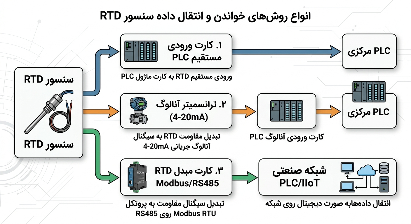 روش‌های اتصال و معماری انتقال سیگنال RTD به PLC