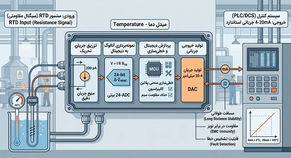 مراحل تبدیل سیگنال اهمی RTD به خروجی جریانی استاندارد ۴ تا ۲۰ میلی‌آمپر